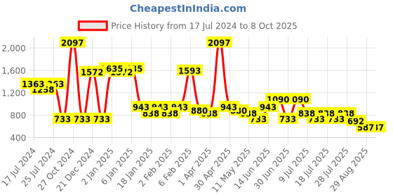 myntra.com POOJA RAGENEE Pack Of 3 Full Coverage Bra pooja ragenee Price History Graph from 17 Jul 2024 to 7 Oct 2025