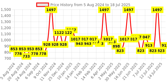myntra.com POOJA RAGENEE Pack Of 3 Full Coverage Bra pooja ragenee Price History Graph from 5 Aug 2024 to 18 Jul 2025