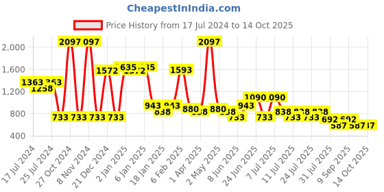 myntra.com POOJA RAGENEE Pack Of 3 Full Coverage Bra bq2183c_3p_nblu_pur_mg_28c pooja ragenee Price History Graph from 17 Jul 2024 to 13 Oct 2025