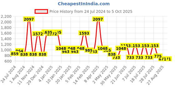myntra.com POOJA RAGENEE Pack of 3 Full Coverage Bra with All Day Comfort pooja ragenee Price History Graph from 24 Jul 2024 to 5 Oct 2025