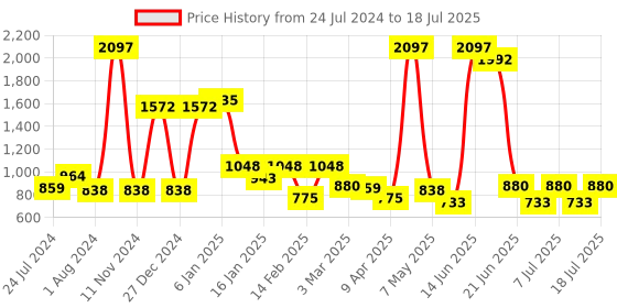 myntra.com POOJA RAGENEE Pack of 3 Full Coverage Bra with All Day Comfort pooja ragenee Price History Graph from 24 Jul 2024 to 11 Jul 2025