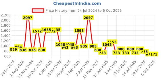 myntra.com POOJA RAGENEE Pack of 3 Full Coverage Bra with All Day Comfort pooja ragenee Price History Graph from 24 Jul 2024 to 5 Oct 2025
