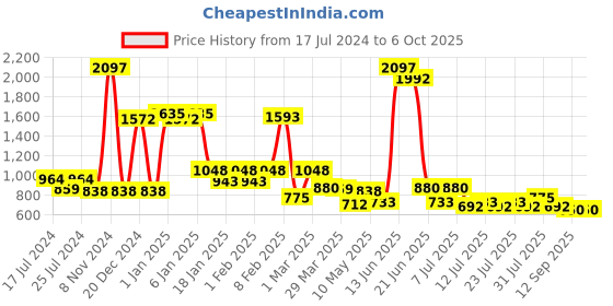 myntra.com POOJA RAGENEE Pack of 3 Full Coverage Bra with All Day Comfort pooja ragenee Price History Graph from 17 Jul 2024 to 6 Oct 2025
