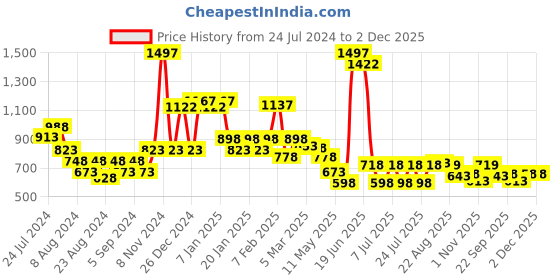 myntra.com POOJA RAGENEE Pack Of 3 Full Coverage Cotton Sports Bras With All Day Comfort pooja ragenee Price History Graph from 24 Jul 2024 to 1 Dec 2025