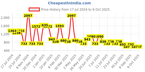 myntra.com POOJA RAGENEE Pack Of 3 Full Coverage Everyday Bra With All Day Comfort pooja ragenee Price History Graph from 17 Jul 2024 to 8 Oct 2025