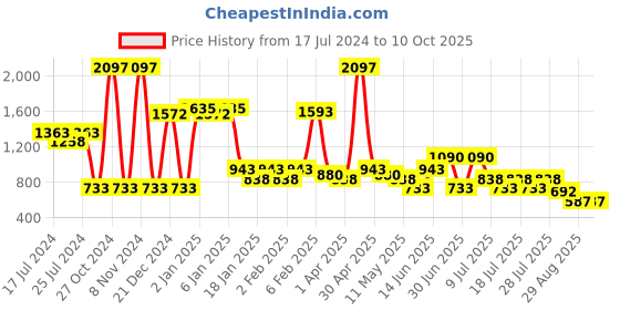 myntra.com POOJA RAGENEE Pack Of 3 Full Coverage Lightly Padded Bra bq2183c_3p_bl_mg_nblu_28c pooja ragenee Price History Graph from 17 Jul 2024 to 10 Oct 2025