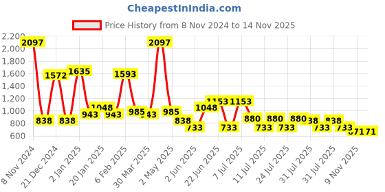 myntra.com POOJA RAGENEE Pack Of 3 Full Coverage Lightly Padded Bra mq3007_3p_mr_wn_sk_28b pooja ragenee Price History Graph from 8 Nov 2024 to 13 Nov 2025