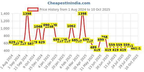 myntra.com POOJA RAGENEE Pack Of 3 Full Coverage Non-Padded Cotton Bra sq1028b_2p_mg_bl_28b pooja ragenee Price History Graph from 1 Aug 2024 to 10 Oct 2025