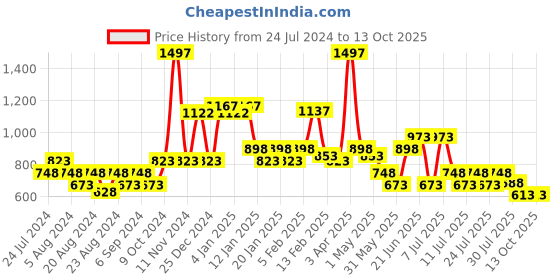 myntra.com POOJA RAGENEE Pack Of 3 Full Coverage Non-Padded Cotton T-shirt Bras With All Day Comfort pooja ragenee Price History Graph from 24 Jul 2024 to 12 Oct 2025