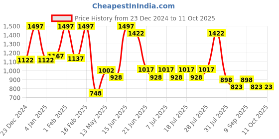 myntra.com POOJA RAGENEE Pack Of 3 Full Coverage Non Padded Everyday Bra pooja ragenee Price History Graph from 23 Dec 2024 to 11 Oct 2025