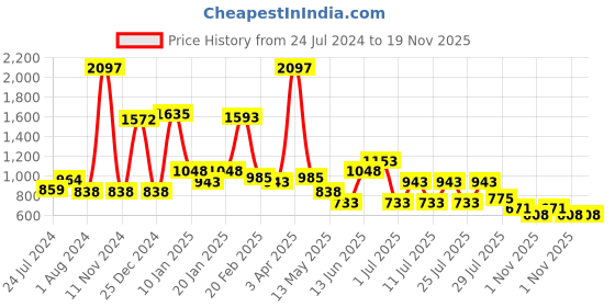 myntra.com POOJA RAGENEE Pack Of 3 Full Coverage Non-Padded Everyday T-Shirt pooja ragenee Price History Graph from 24 Jul 2024 to 19 Nov 2025
