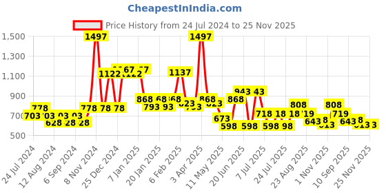myntra.com POOJA RAGENEE Pack Of 3 Full Coverage Non Padded T-shirt Sports Bra With All Day Comfort pooja ragenee Price History Graph from 24 Jul 2024 to 24 Nov 2025