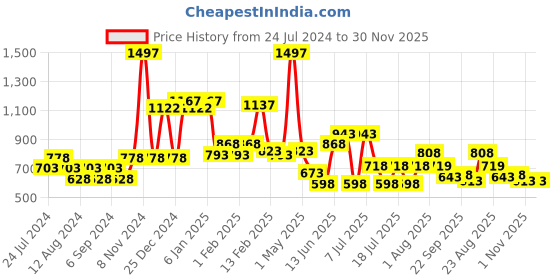 myntra.com POOJA RAGENEE Pack Of 3 Full Coverage Non Padded T-shirt Sports Bra With All Day Comfort pooja ragenee Price History Graph from 24 Jul 2024 to 29 Nov 2025