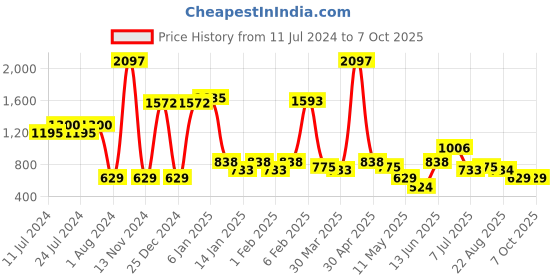 myntra.com POOJA RAGENEE Pack Of 3 Full Coverage Non-padded Wireless Bra sq1011_3p_dpk_mr_crl_28b pooja ragenee Price History Graph from 11 Jul 2024 to 7 Oct 2025
