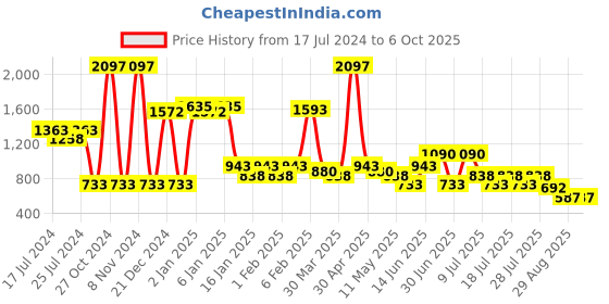 myntra.com POOJA RAGENEE Pack Of 3 Full Coverage Non-Wired Lightly Padded Everyday Bras pooja ragenee Price History Graph from 17 Jul 2024 to 5 Oct 2025
