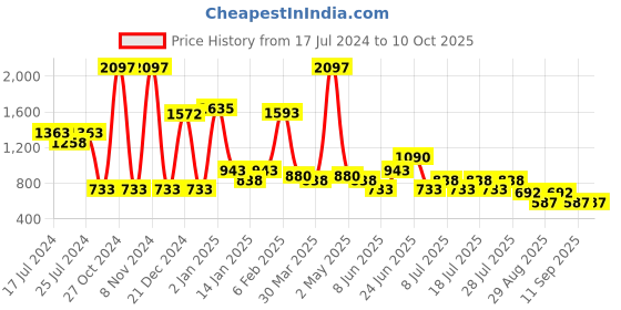 myntra.com POOJA RAGENEE Pack Of 3 Full Coverage Non-Wired Lightly Padded Everyday Bras pooja ragenee Price History Graph from 17 Jul 2024 to 9 Oct 2025