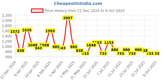 myntra.com POOJA RAGENEE Pack Of 3 Full Coverage Non-Wired Lightly Padded Everyday Bras pooja ragenee Price History Graph from 21 Dec 2024 to 8 Oct 2025
