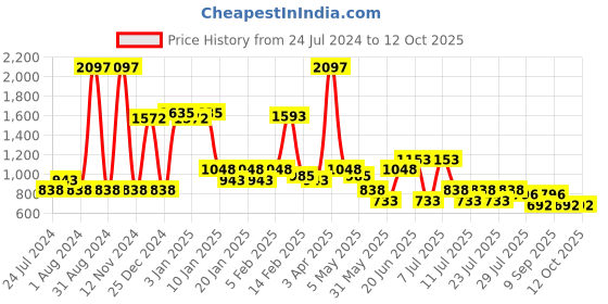 myntra.com POOJA RAGENEE Pack of 3 Full Coverage Non-Wired Sports Bra pooja ragenee Price History Graph from 24 Jul 2024 to 11 Oct 2025