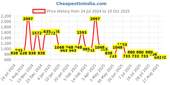 myntra.com POOJA RAGENEE Pack of 3 Full Coverage Non-Wired Sports Bra pooja ragenee Price History Graph from 24 Jul 2024 to 9 Oct 2025