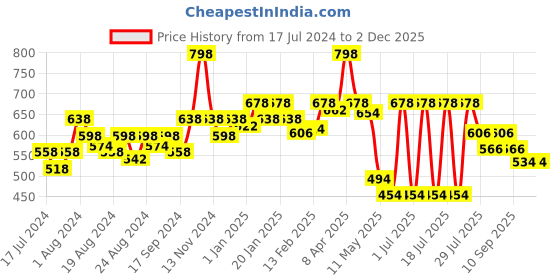 myntra.com POOJA RAGENEE Pack Of 3 Full Coverage Seamless Cups Cotton Bra SQ1022_3P_WN_NBLU_MR_28B pooja ragenee Price History Graph from 17 Jul 2024 to 1 Dec 2025