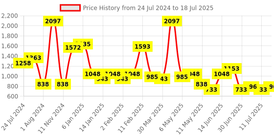 myntra.com POOJA RAGENEE Pack Of 3 Full Coverage Seamless Wireless Bras MQ3027B_3P_DPK_TL_MR_28B pooja ragenee Price History Graph from 24 Jul 2024 to 11 Jul 2025