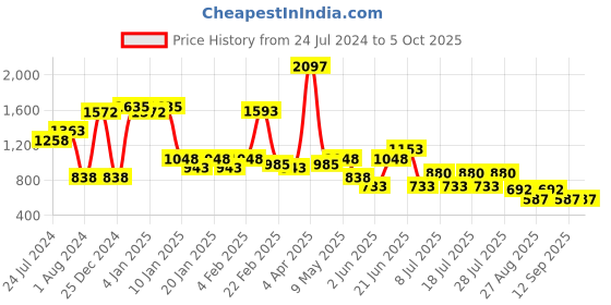 myntra.com POOJA RAGENEE Pack Of 3 Full Coverage Seamless Wireless Bras MQ3027B_3P_MR_BPK_WN_28B pooja ragenee Price History Graph from 24 Jul 2024 to 5 Oct 2025