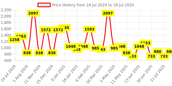myntra.com POOJA RAGENEE Pack Of 3 Full Coverage Seamless Wireless Bras MQ3027B_3P_MR_WN_CRL_28B pooja ragenee Price History Graph from 24 Jul 2024 to 11 Jul 2025