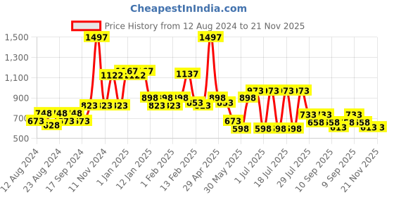 myntra.com POOJA RAGENEE Pack Of 3 Full Coverage Sports Cotton Bras With All Day Comfort pooja ragenee Price History Graph from 12 Aug 2024 to 20 Nov 2025