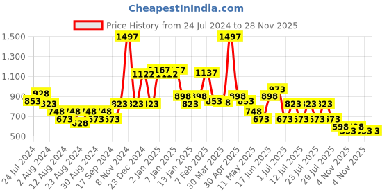myntra.com POOJA RAGENEE Pack Of 3 Full Coverage T-Shirt Bra All Day Comfort pooja ragenee Price History Graph from 24 Jul 2024 to 27 Nov 2025