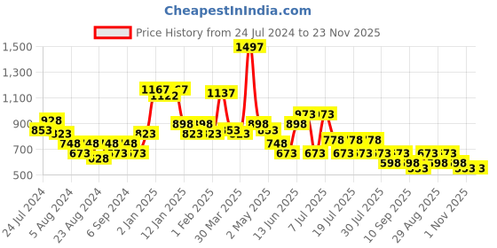 myntra.com POOJA RAGENEE Pack Of 3 Full Coverage T-Shirt Bra All Day Comfort pooja ragenee Price History Graph from 24 Jul 2024 to 22 Nov 2025