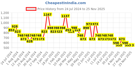 myntra.com POOJA RAGENEE Pack Of 3 Full Coverage T-Shirt Bra All Day Comfort pooja ragenee Price History Graph from 24 Jul 2024 to 24 Nov 2025