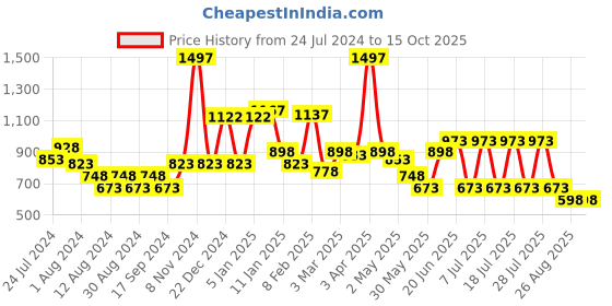 myntra.com POOJA RAGENEE Pack Of 3 Full Coverage T-Shirt Bra All Day Comfort pooja ragenee Price History Graph from 24 Jul 2024 to 14 Oct 2025