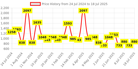 myntra.com POOJA RAGENEE Pack Of 3 Full Coverage Wireless Bras pooja ragenee Price History Graph from 24 Jul 2024 to 11 Jul 2025