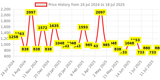 myntra.com POOJA RAGENEE Pack Of 3 Full Coverage Wireless Bras pooja ragenee Price History Graph from 24 Jul 2024 to 11 Jul 2025