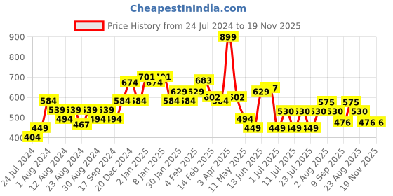 myntra.com POOJA RAGENEE Pack of 3 Mid-Rise Anti-Odour Hipster Briefs pooja ragenee Price History Graph from 24 Jul 2024 to 19 Nov 2025