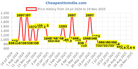 myntra.com POOJA RAGENEE Pack Of 3 Non Padded Full Coverage All Day Comfort Seamless Sports Bra pooja ragenee Price History Graph from 24 Jul 2024 to 19 Nov 2025