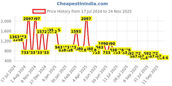 myntra.com POOJA RAGENEE Pack Of 3 Non-Padded Non-Wired All Day Comfort Bra pooja ragenee Price History Graph from 17 Jul 2024 to 24 Nov 2025