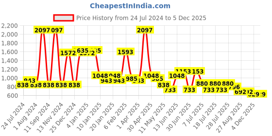 myntra.com POOJA RAGENEE Pack Of 3 Non Padded Non-Wired Sports Workout Bra pooja ragenee Price History Graph from 24 Jul 2024 to 4 Dec 2025