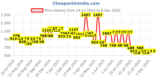 myntra.com POOJA RAGENEE Pack Of 3 Non Padded T-Shirt Bra - Full Coverage pooja ragenee Price History Graph from 24 Jul 2024 to 6 Dec 2025