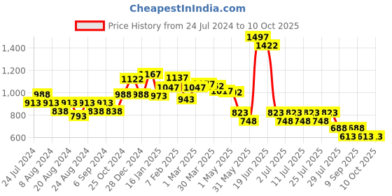 myntra.com POOJA RAGENEE Pack Of 3 Non Padded T-Shirt Bra - Full Coverage pooja ragenee Price History Graph from 24 Jul 2024 to 9 Oct 2025