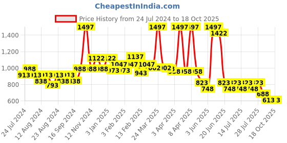 myntra.com POOJA RAGENEE Pack Of 3 Non Padded T-Shirt Bra - Full Coverage pooja ragenee Price History Graph from 24 Jul 2024 to 18 Oct 2025