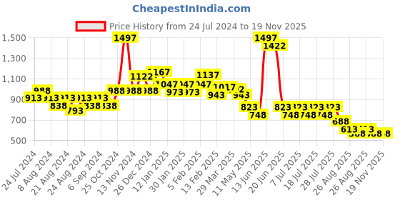 myntra.com POOJA RAGENEE Pack Of 3 Non-Wired Full Coverage All Day Comfort Seamless T-Shirt Bra pooja ragenee Price History Graph from 24 Jul 2024 to 19 Nov 2025
