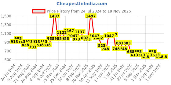 myntra.com POOJA RAGENEE Pack Of 3 Non-Wired Full Coverage All Day Comfort Seamless T-Shirt Bra pooja ragenee Price History Graph from 24 Jul 2024 to 19 Nov 2025