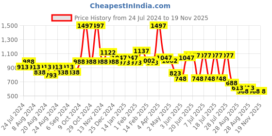 myntra.com POOJA RAGENEE Pack Of 3 Non-Wired Full Coverage All Day Comfort Seamless T-Shirt Bra pooja ragenee Price History Graph from 24 Jul 2024 to 19 Nov 2025