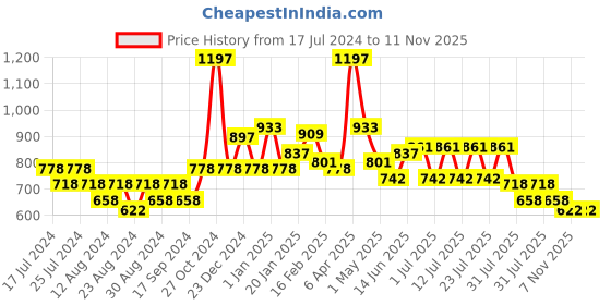 myntra.com POOJA RAGENEE Pack Of 3 Non-Wired Non-Padded All Day Comfort Seamless Cotton T-Shirt Bra pooja ragenee Price History Graph from 17 Jul 2024 to 10 Nov 2025