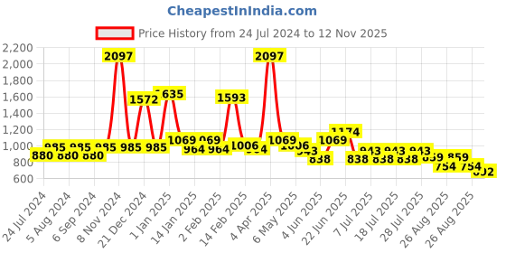 myntra.com POOJA RAGENEE Pack Of 3 Non-Wired Non Padded All Day Comfort Seamless T-Shirt Bra pooja ragenee Price History Graph from 24 Jul 2024 to 12 Nov 2025
