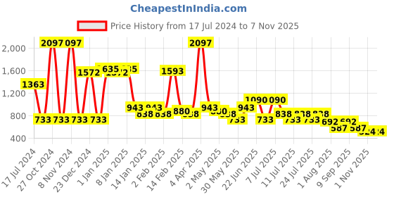 myntra.com POOJA RAGENEE Pack Of 3 Non-Wired Non Padded All Day Comfort T-Shirt Bra pooja ragenee Price History Graph from 17 Jul 2024 to 6 Nov 2025