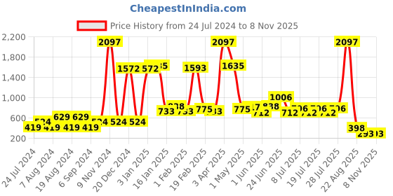 myntra.com POOJA RAGENEE Pack of 3 Pure Cotton Non Padded Camisole pooja ragenee Price History Graph from 24 Jul 2024 to 6 Nov 2025