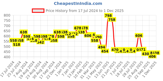 myntra.com POOJA RAGENEE Pack Of 3 Seamless Full Coverage All Day Comfort Non-Padded Sports Bra pooja ragenee Price History Graph from 17 Jul 2024 to 1 Dec 2025