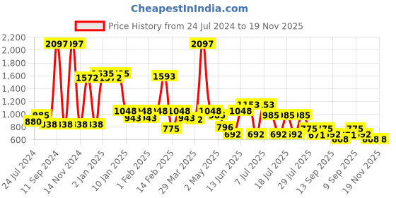 myntra.com POOJA RAGENEE Pack Of 3 Seamless Non-Padded Cotton Bra mq3033d r-mould_3p_sk_wh_bl_32d pooja ragenee Price History Graph from 24 Jul 2024 to 19 Nov 2025